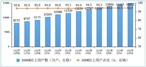 我國千兆寬帶用戶突破1.5億戶，基礎電信業務邁入高速新階段