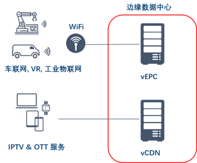 英特爾助力中國電信MEC vCDN測試，加速5G核心能力下沉至基礎電信業(yè)務